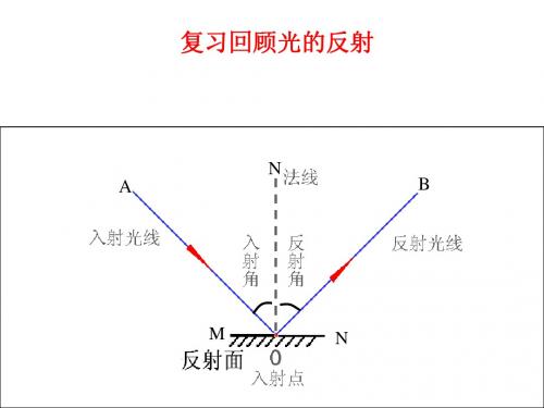 平面镜成像 (有动画效果)