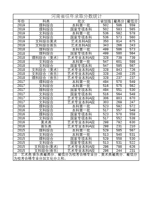 扬州大学历年招生录取投档线情况(河南)