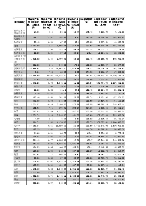 2008年世界各国GDP及相关数据