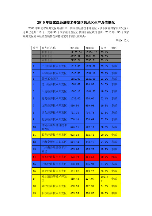 2010年国家级经济技术开发区GDP情况