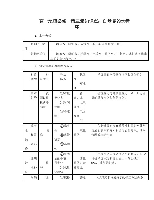 高一地理必修一第三章知识点总结