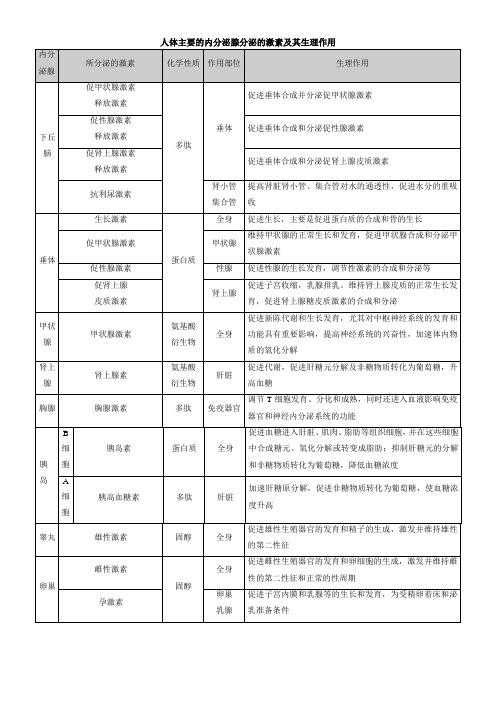 人体主要的内分泌腺分泌的激素及其生理作用