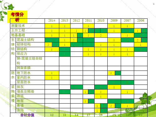 一建建筑实务--建筑工程施工技术  课件