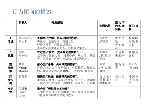 PDP沟通风格 性格分析