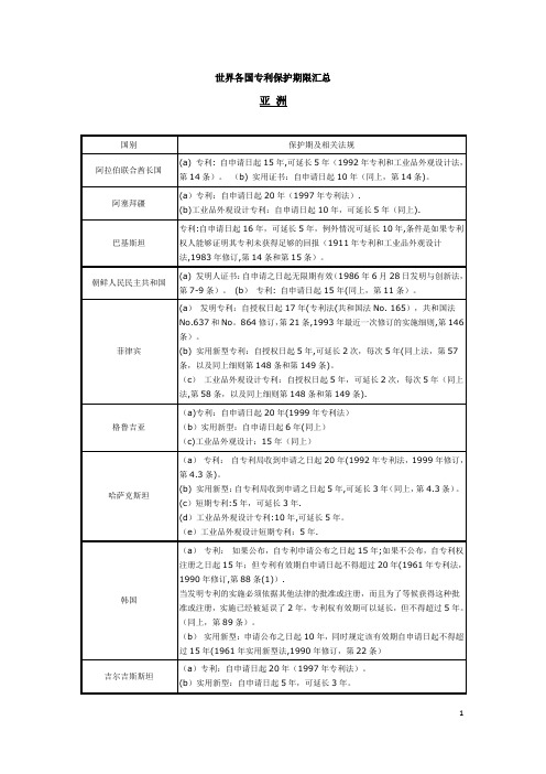 世界各国专利保护期限汇总