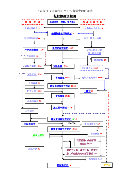 上海报批报建流程图及工作指引青浦区重点