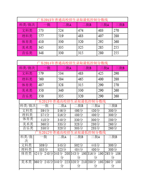 近几年广东高考录取分数线汇总