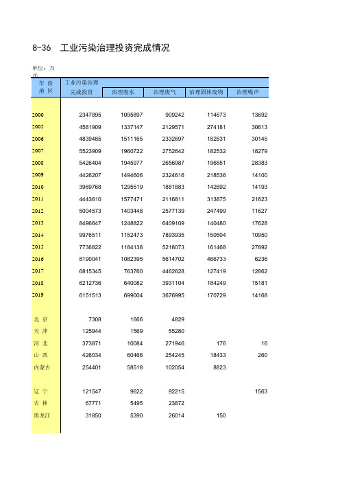 中国统计年鉴2020全国社会经济发展指标：8-36  工业污染治理投资完成情况