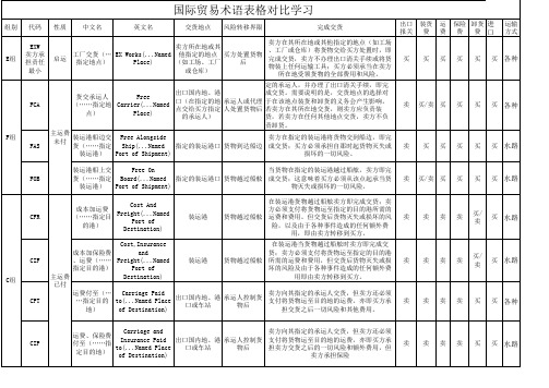 国际贸易术语表格对比,修改版