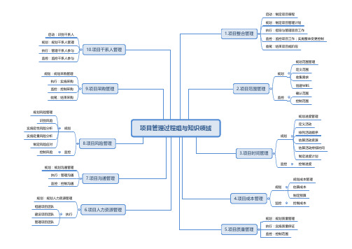 项目管理10大知识领域