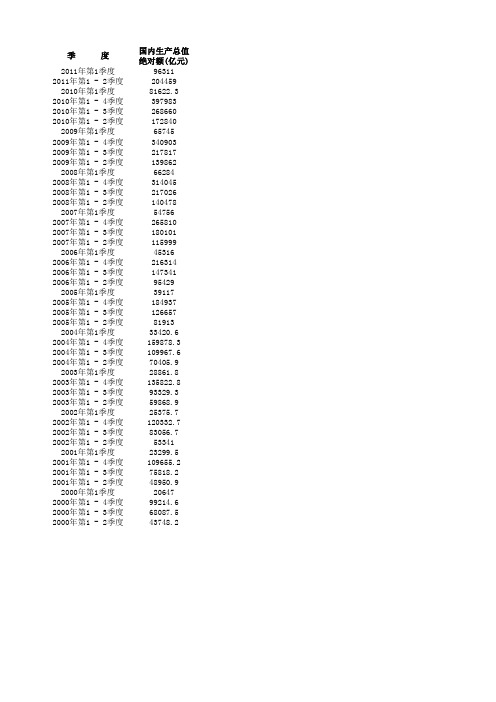 中国GDP历年数据2000-2011季度数据(数据权威)