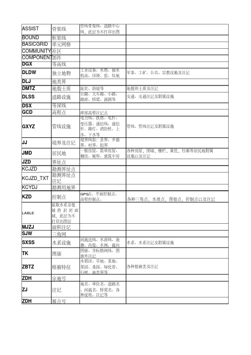 地形图测绘图层名称