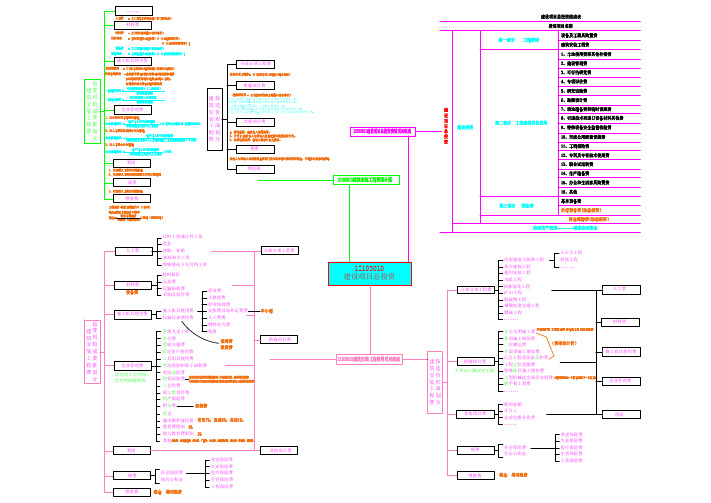 一级建造师1Z103000建设工程估价思维导图详细网络图