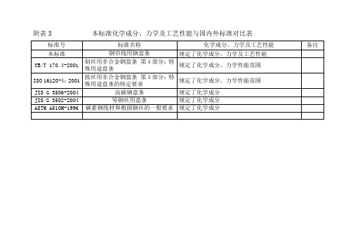 盘条成分对比表(07-04-29)