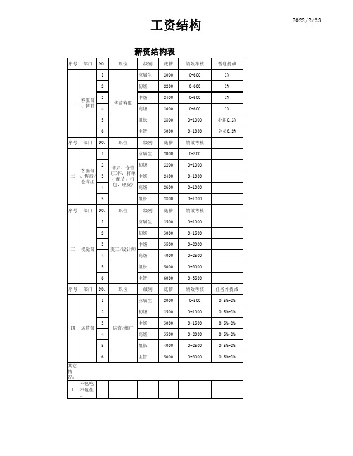 电商客服美工运营薪资结构表及绩效考核