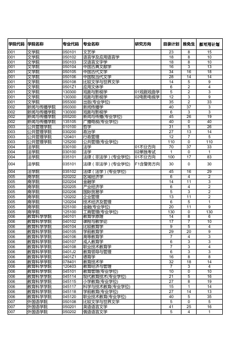 南京师范大学2019年硕士研究生可用招生计划统计表