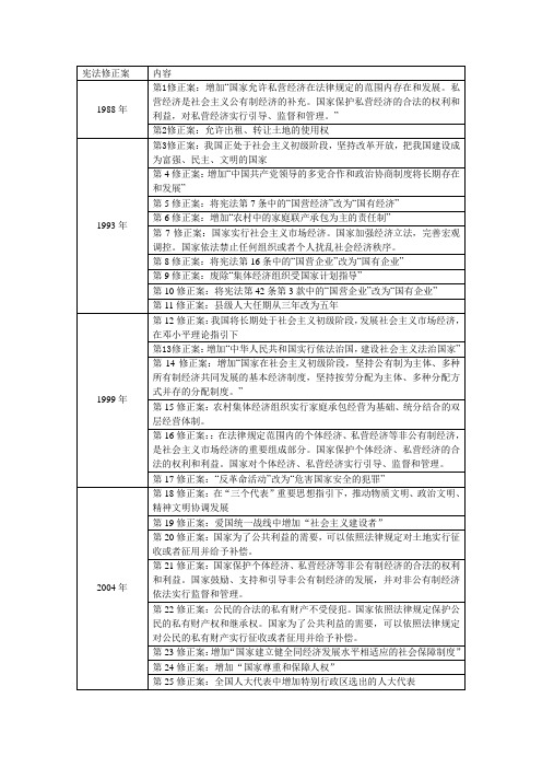 各宪法修正案改动内容汇总