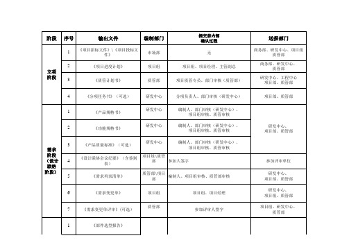 项目产品研发各阶段质量控制输出文件