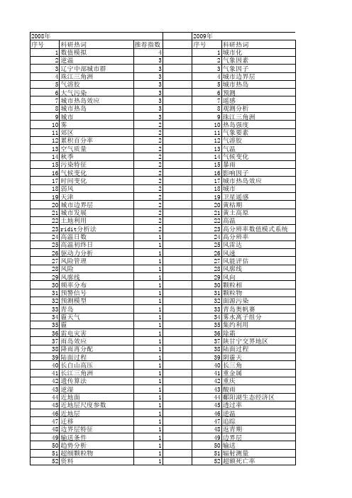 【国家自然科学基金】_城市气象_基金支持热词逐年推荐_【万方软件创新助手】_20140801