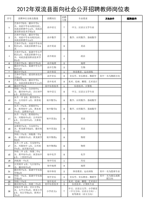 2012年双流县面向社会公开招聘教师岗位表-教育