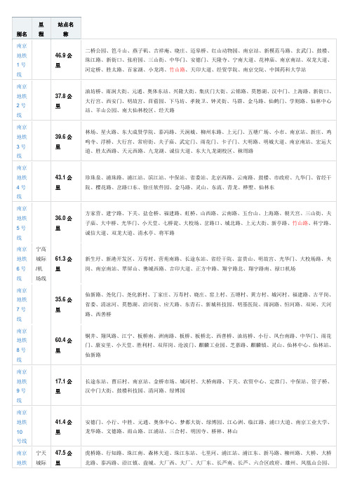 南京地铁线路及站点