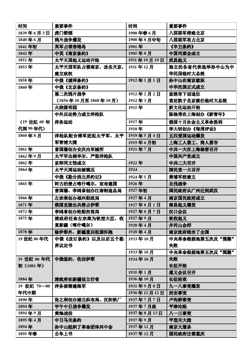 人教版历史八年级上册时间事件表(全)