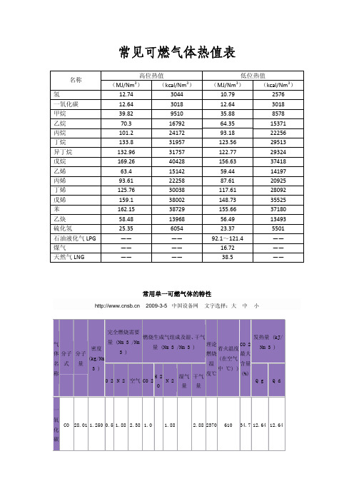 常见可燃气体热值表