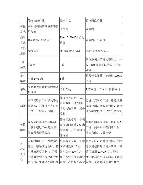 公共广播数字系统和模拟系统对比表