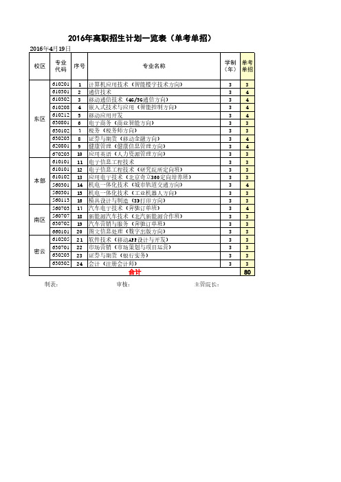 2016年高职招生计划一览表(单考单招)