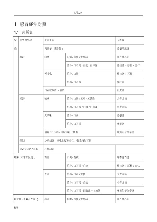 整理中医经方家倪海厦地感冒治症药方简易图表