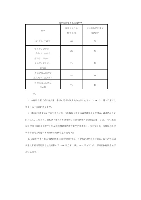 现行防空地下室结建标准