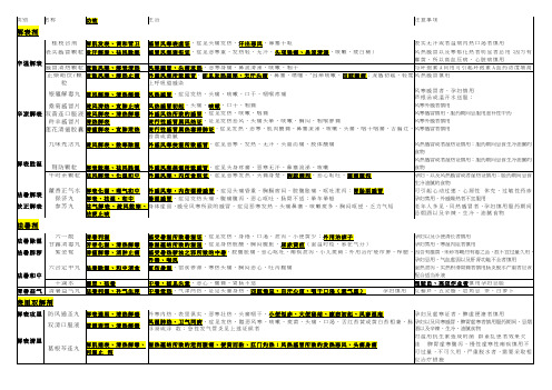 执业中药师 专业二 第二部分中成药