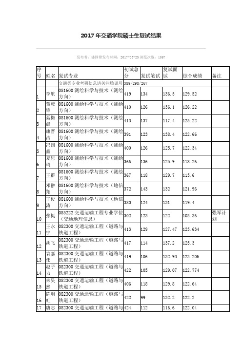 2017年东南大学交通学院硕士生复试结果