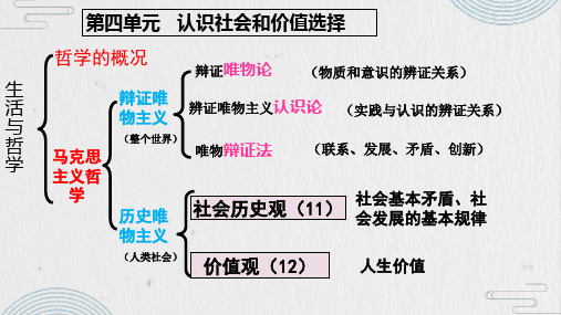 1111社会存在与社会意识-云南省石林彝族自治县民族中学高中政治人教版必修4课件(共21张PPT)