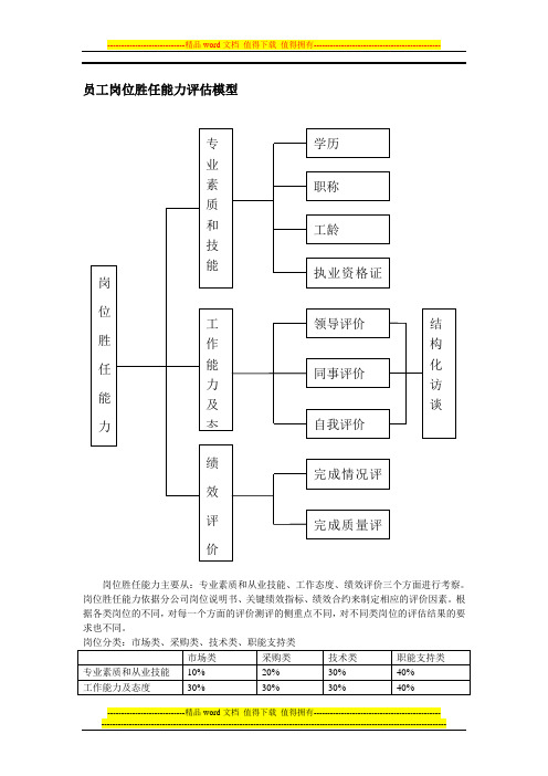 岗位胜任能力评估