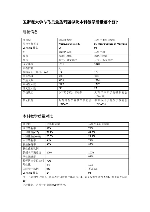 卫斯理大学与马里兰圣玛丽学院本科教学质量对比