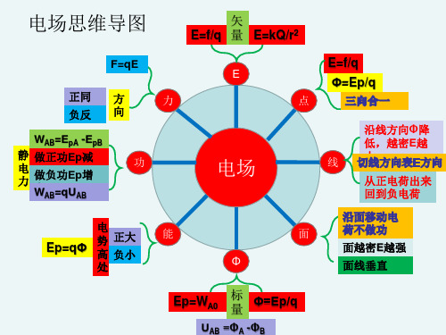 高中物理 3-1 电场总结复习