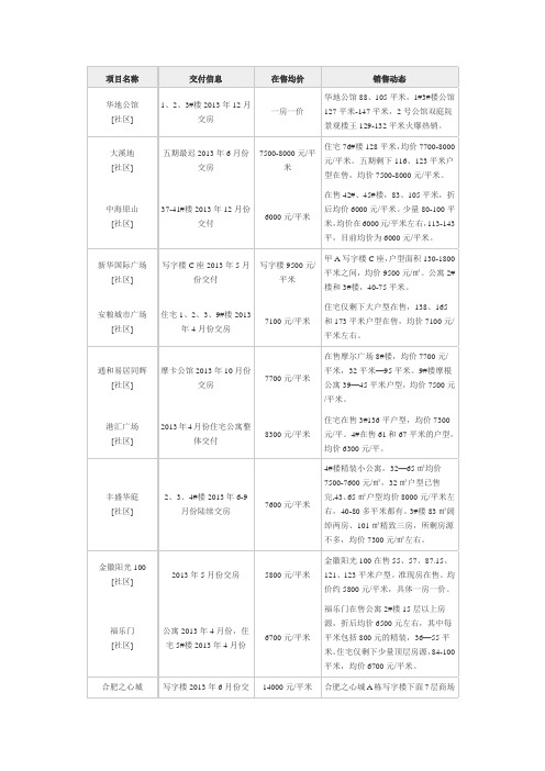 合肥2013年交费楼盘信息