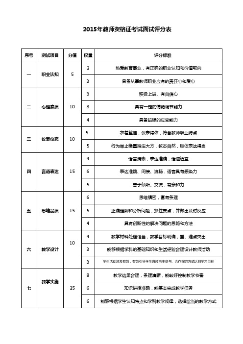 2015年中小学教师资格证面试评分标准