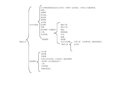 ~$公司及下属的汽修厂账务处理过程2    成本和费用类