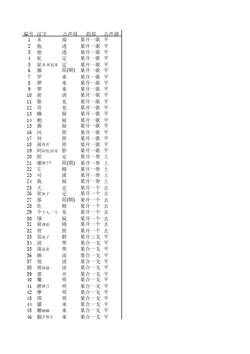 《方言调查字表》电子版