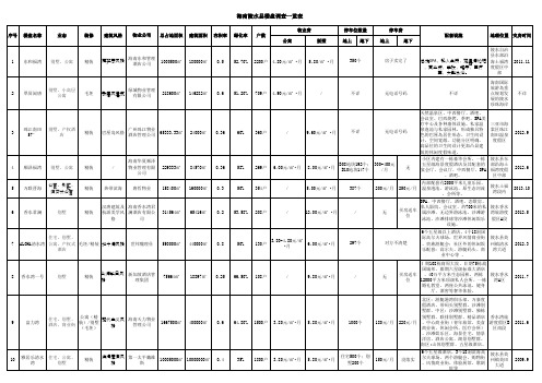 2017年海南省三亚市陵水县楼盘售价物业服务费调查表