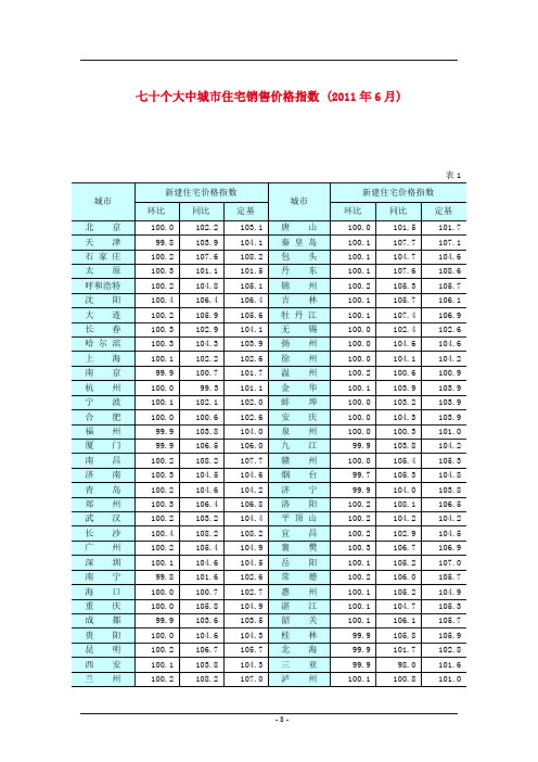 6月份70个大中城市住宅销售价格变动情况(1)