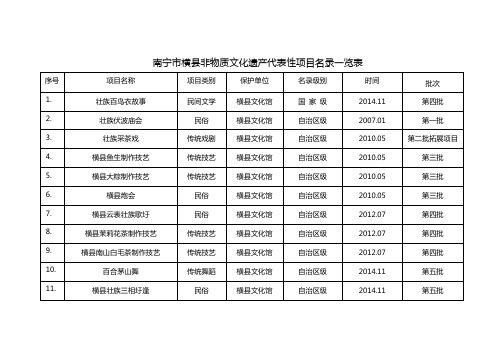 南宁市横县非物质文化遗产代表性项目名录一览表