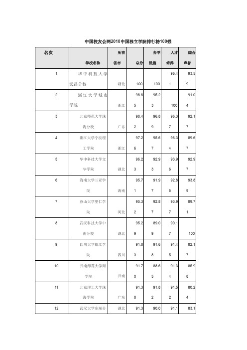 (参考资料)三本学校排名