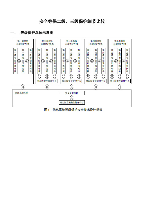 安全等保二级三级保护细节比较