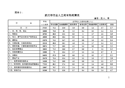 武汉市行业人工成本构成情况