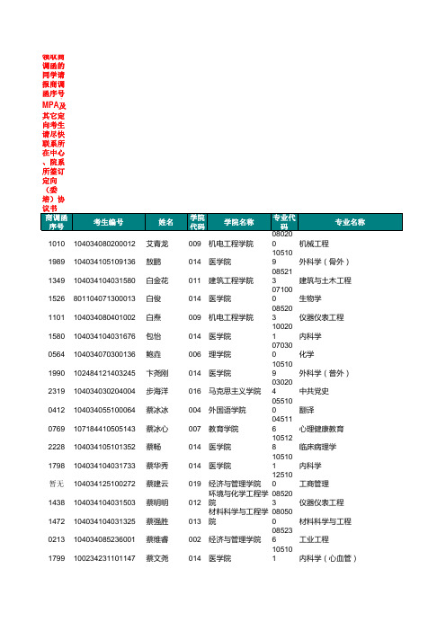 南昌大学2014级硕士研究生拟录取名单xls