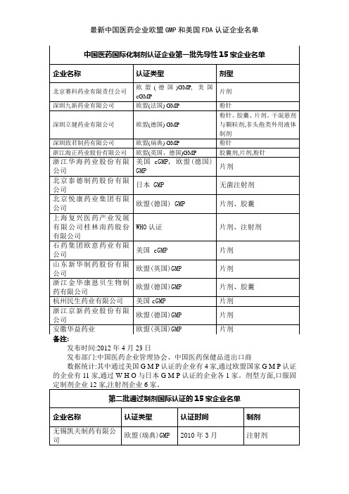 最新中国医药企业欧盟GMP和美国FDA认证企业名单