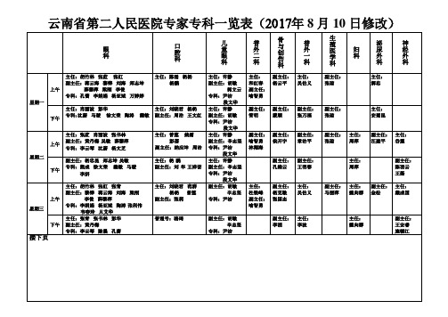 云南第二人民医院专家专科一览表